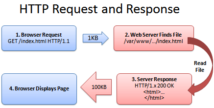 Apache Web Gzip