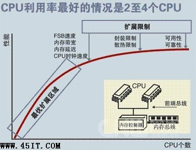 服務器，SMP，NUMA，MPP