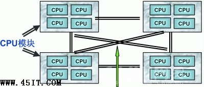 服務器，SMP，NUMA，MPP