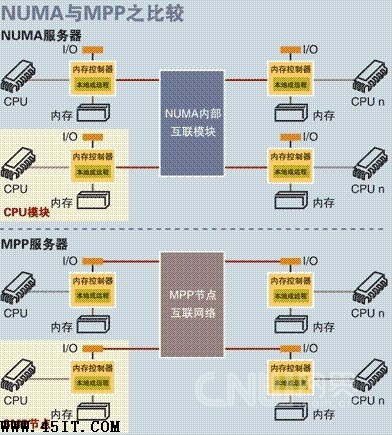 服務器，SMP，NUMA，MPP