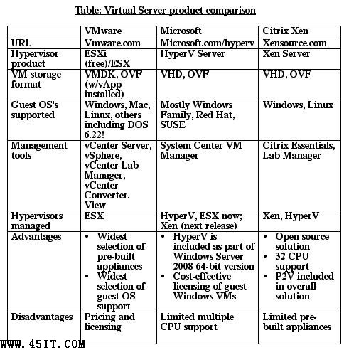 服務器虛擬系統比較：XenvsMSvsVM(2)