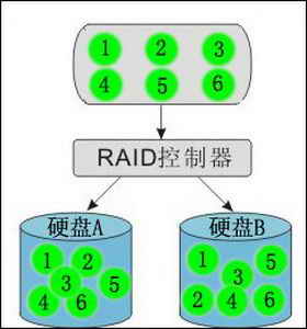 RAID熟透了磁盤冗余陣列技術解析