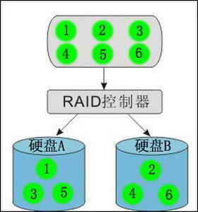 RAID熟透了磁盤冗余陣列技術解析