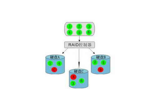 RAID熟透了磁盤冗余陣列技術解析