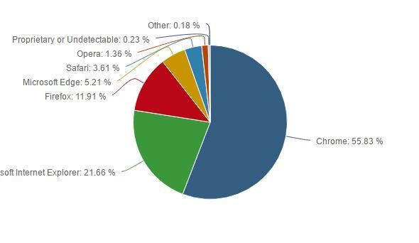 強制捆綁還是沒人用！Win10 Edge份額創新低：微軟淚飚