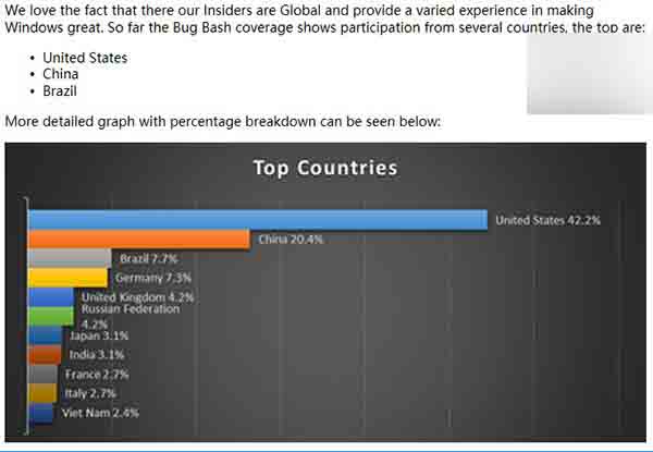微軟公布6月Win10“Bug大掃蕩”成績：中國反饋數躍居第二