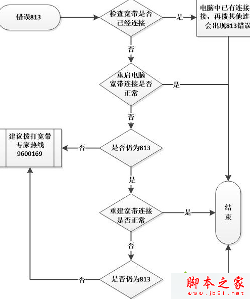 錯誤813的流程圖