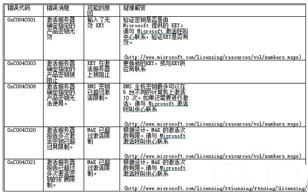 win7系統激活失敗返回的錯誤代碼匯總大全