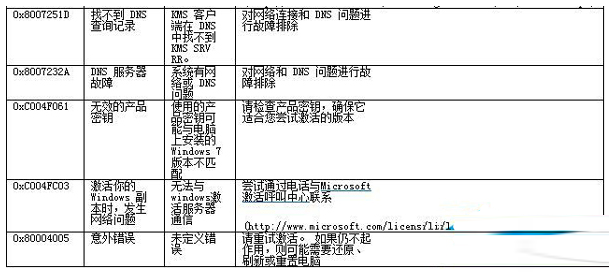 win7系統激活失敗返回的錯誤代碼匯總大全