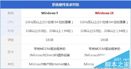 Win10正式版安裝出現問題怎麼辦