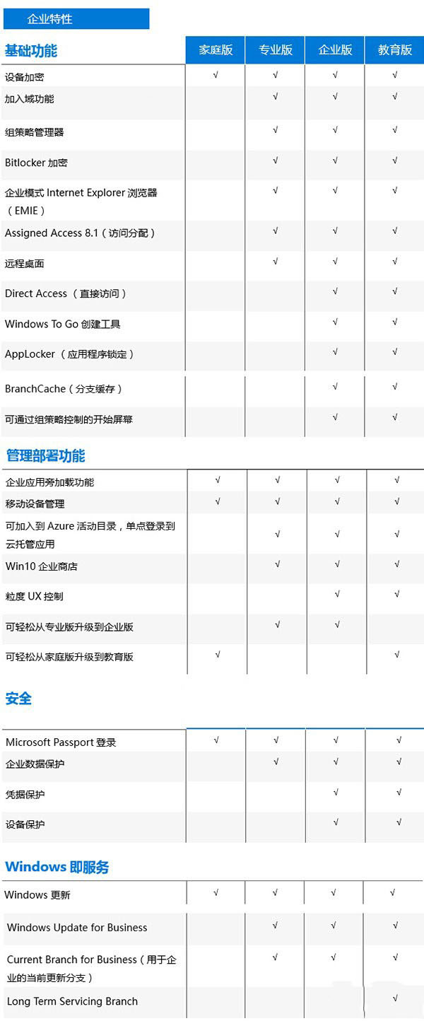 Win7和8.1各版免費升級Win10正式版分類導航
