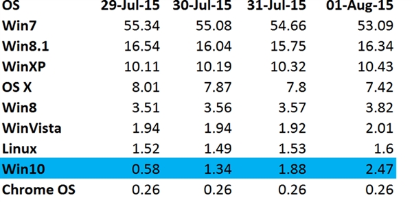 僅用3天！Windows 10已是全球第五大桌面系統
