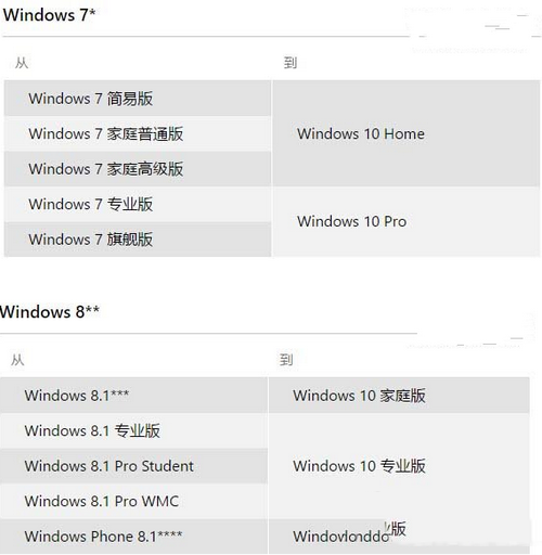 win7/win8/win8.1免費升級win10正式版常見問題大全1