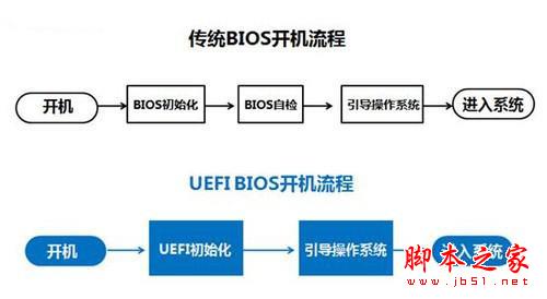 裝機必知：win10，win8，win7系統啟動秘密