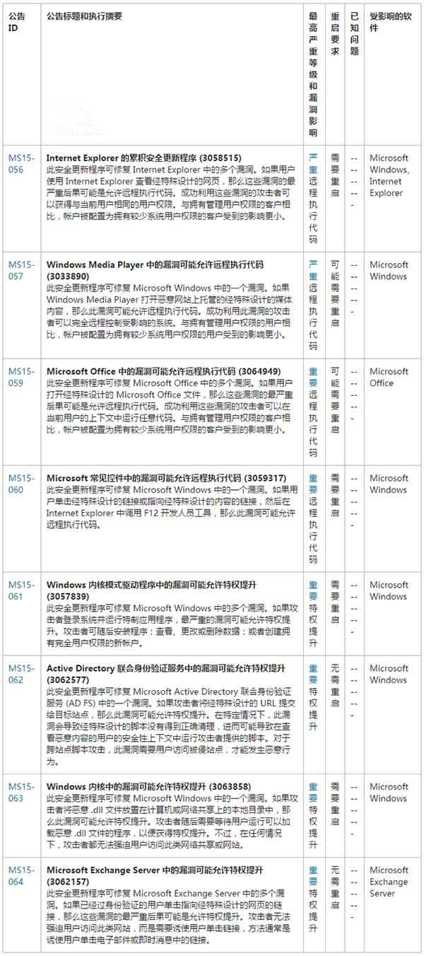 微軟發布6月安全更新：2個嚴重漏洞