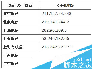 Windows XP系統正確配置DNS地址操作教程