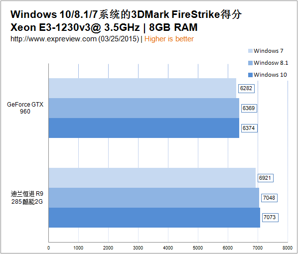 Win7/Win8/Win10 誰打游戲更爽？