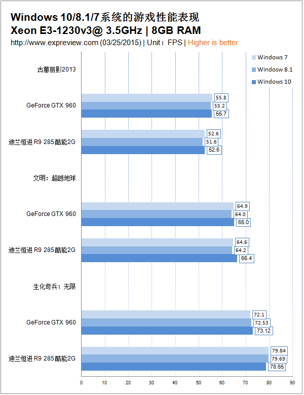 Win7/Win8/Win10 誰打游戲更爽？