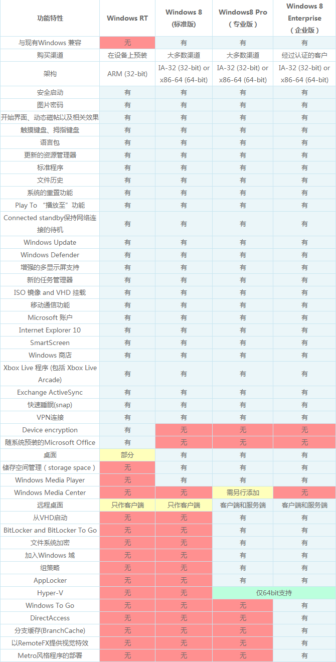 Windows8教程：Windows8版本