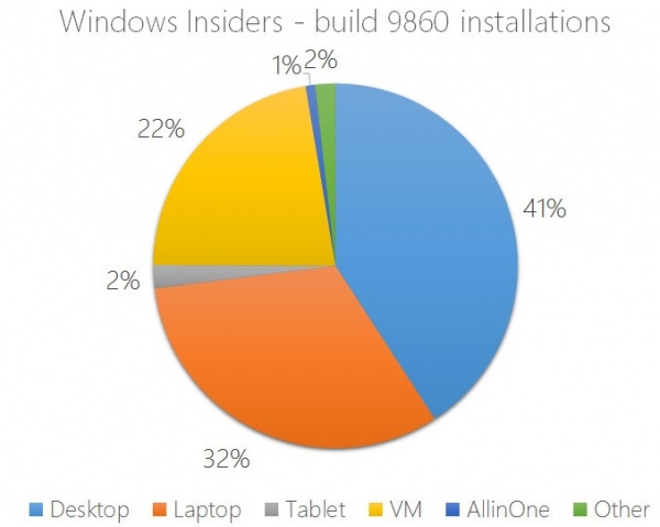 Windows 10版本號9860的系統設備分布圖公布的照片 - 2