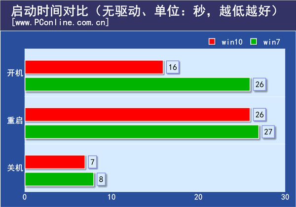 啟動/關機/重啟：Win10有加成