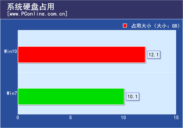 硬盤占用：小幅增加