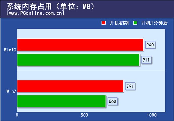 內存占用：又要升級內存了？