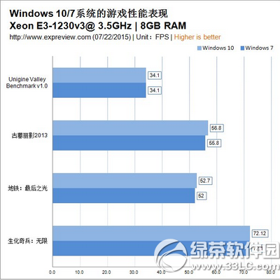 win10和win7哪個快 win10和win7對比4