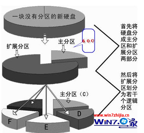 安裝Win7旗艦版64位系統需要多大的系統盤才合適？ 