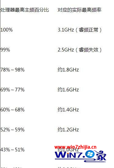 筆記本Win7系統如何關閉處理器的睿頻功能