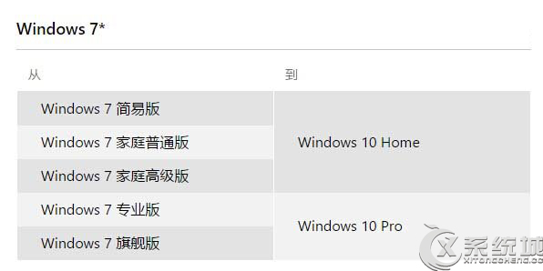 Win7/Win8.1免費升級Win10常見問題匯總