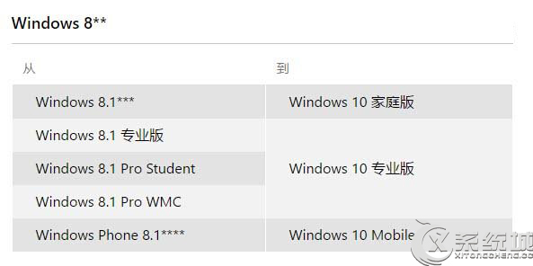 Win7/Win8.1免費升級Win10常見問題匯總