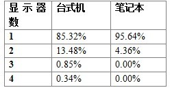 Windows 8多顯示器模式詳解 