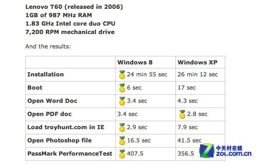 同為老電腦 Win8比XP系統的性能翻倍 