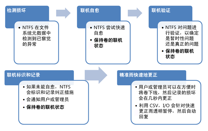 Windows 8操作系統:構建更健康的存儲