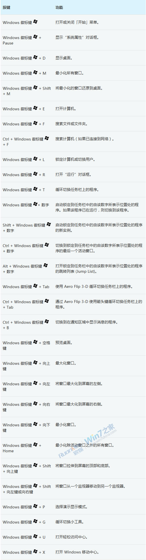 Win8消費者預覽版新Winkey快捷鍵詳細匯總列表 