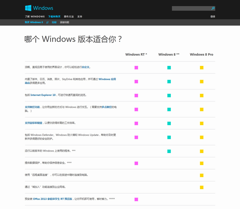 Windows 8有一些什麼版本？那個版本更適合你呢？[圖]圖片1