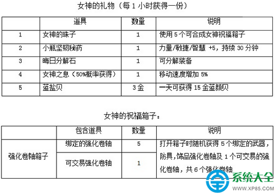 上古世紀等級上限開放至45