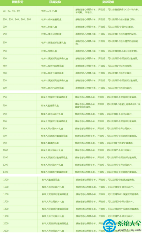 DNF小羊大作戰活動寵物怎麼得