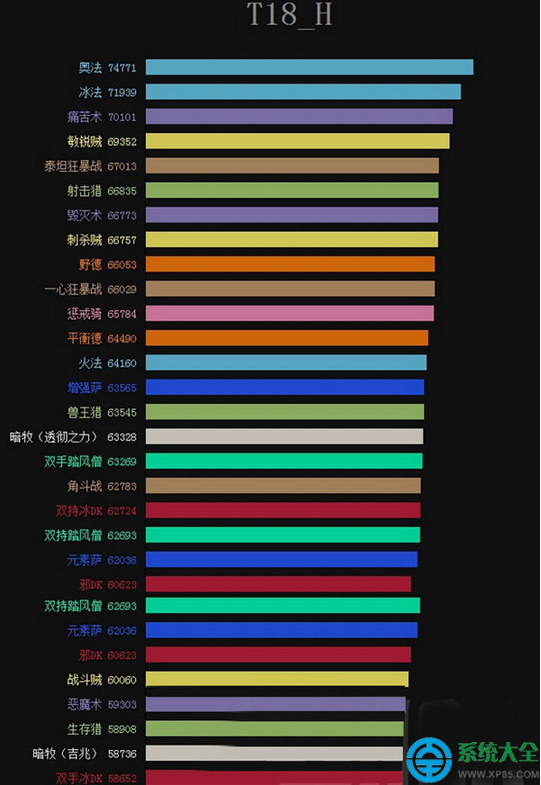 魔獸世界新版DPS模擬