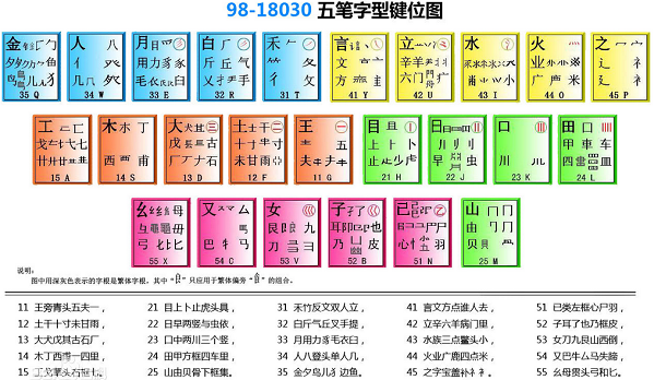 五筆輸入法字根表大全