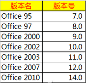 Office四版本如何兼容