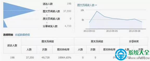 怎麼提高微信訂閱號的圖文轉化率