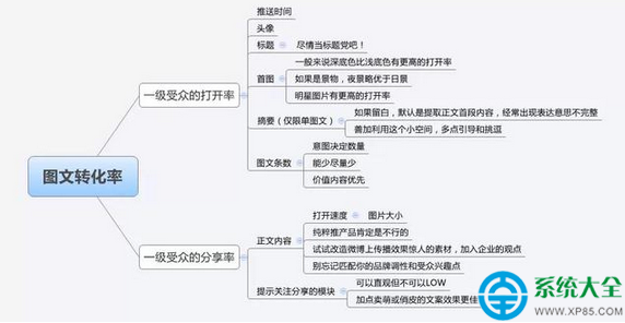 怎麼提高微信訂閱號的圖文轉化率