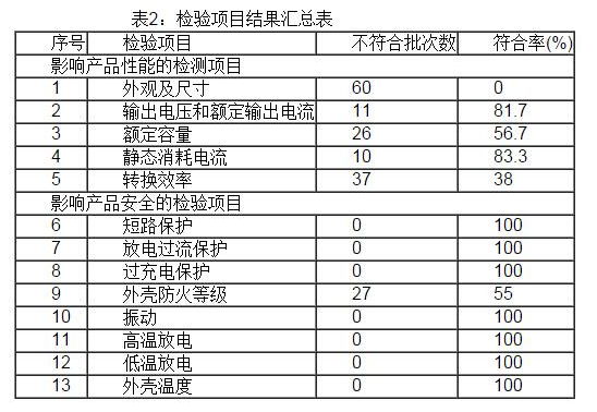 移動電源哪些合格