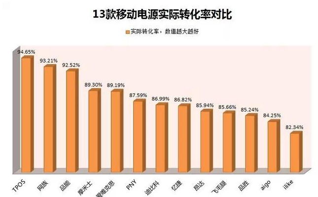 移動電源哪些合格