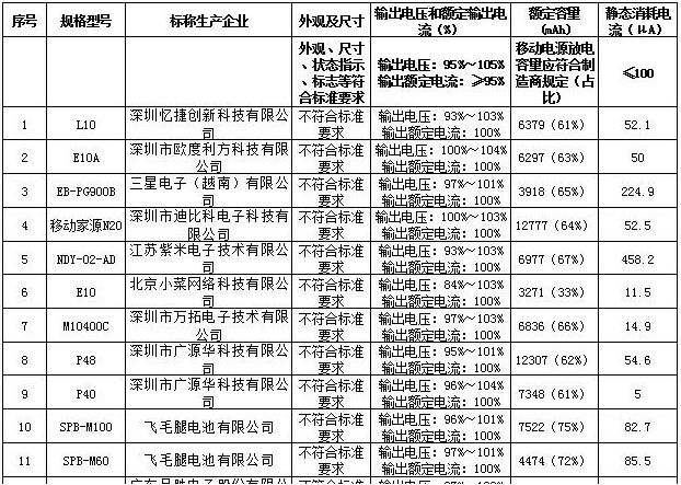 移動電源哪些合格