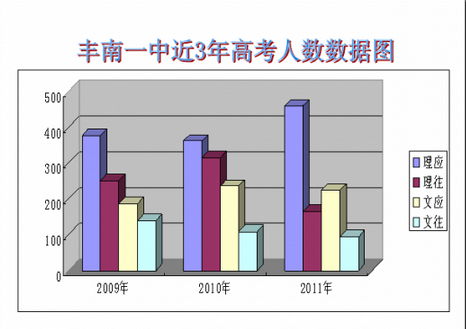 如何讓PPT圖表有動畫效果