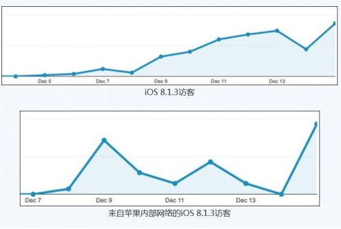 iOS8.1.3頻繁更新