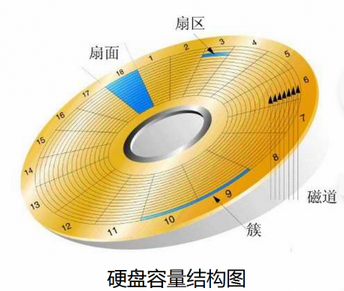 大硬盤和系統不兼容怎麼辦